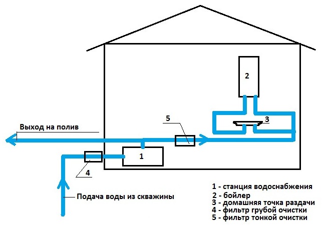 Как сделать дома водопровод из скважины в частный дом Как сделать дома водопровод из скважины в частный дом