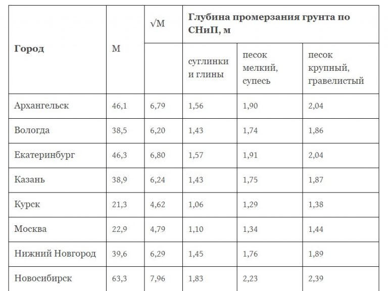Промерзание в уфе грунт Промерзание в уфе грунт