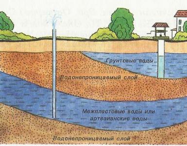 What is the difference between interplastic water from groundwater