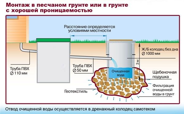 Beton szeptikus tartály beakasztása