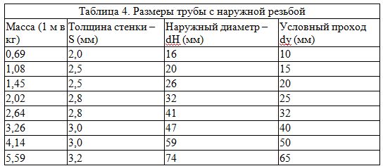 Вес метра трубы вгп. Труба водогазопроводная таблица. Диаметры водогазопроводных труб. Диаметр газоводопроводных труб. Диаметры труб ВГП.