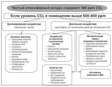 Requirements for the gas composition of air