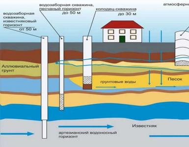 What is underground water