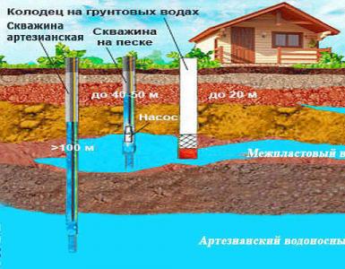Licensing of wells in the Moscow region