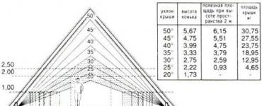 Mansard roof rafter system, design and calculation