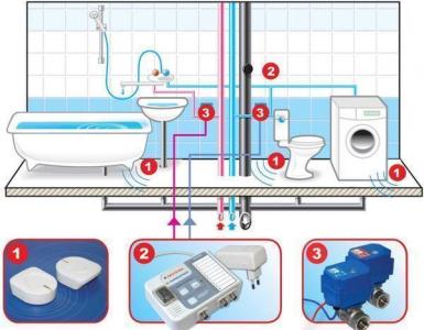 Do-it-yourself water leak protection for your home