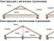 Мансардний дах своїми руками: креслення та етапи, як будується мансардний дах будинку
