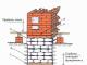 How to make a brick sauna stove with your own hands: diagrams and drawings